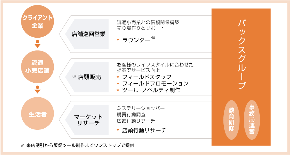 バックスのフィールドマーケティングサービスの特徴