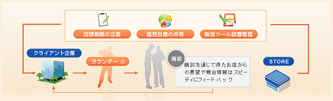 ラウンダー® ビジネスモデル図 商談を通じて得たお店から要望や競合情報はスピーディにフィードバック