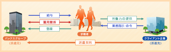 人材派遣ビジネスモデル図 営業支援・販売促進・接客(セールスプロモーション)