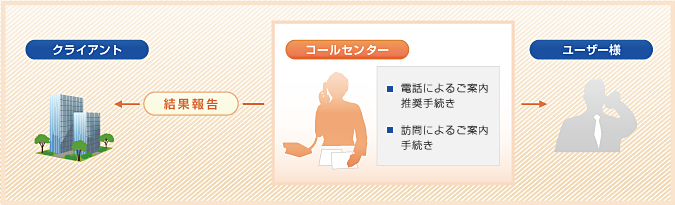 コンタクトセンタービジネスモデル図